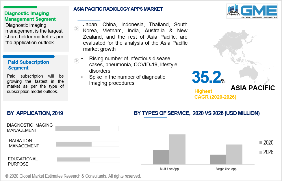 Radiology Apps Market